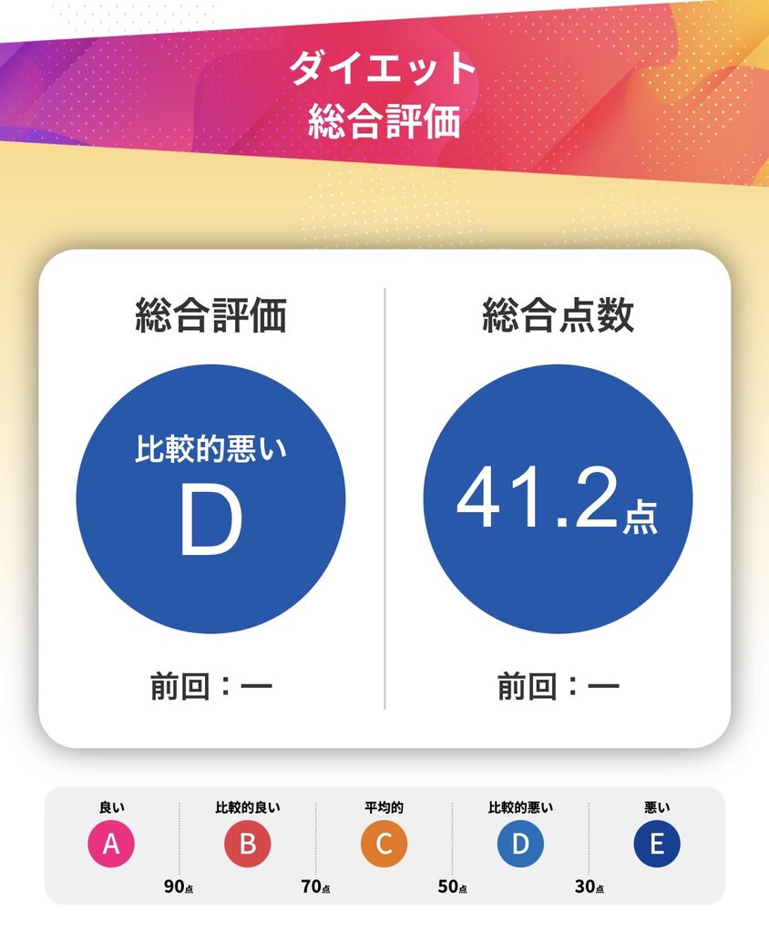 ダイエット評価D・41.2点の結果