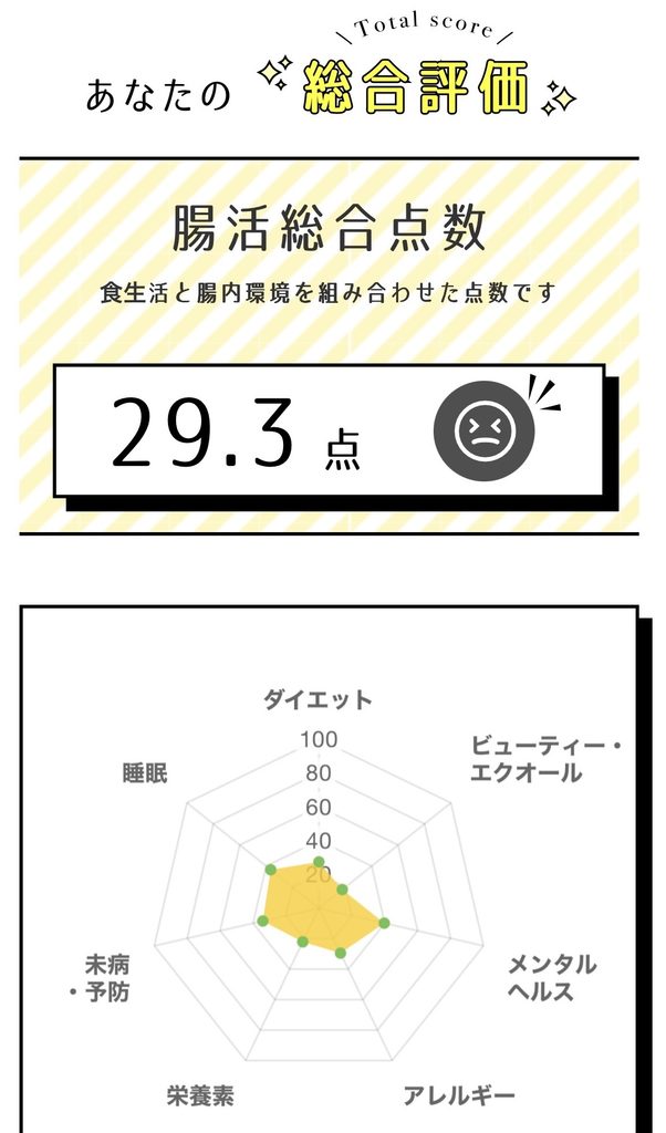 腸活総合点数29.3点・食生活17.6点・腸内細菌叢40.9点