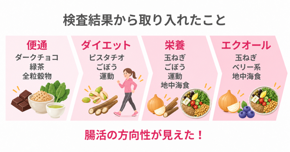 検査結果から取り入れた食材と習慣の一覧