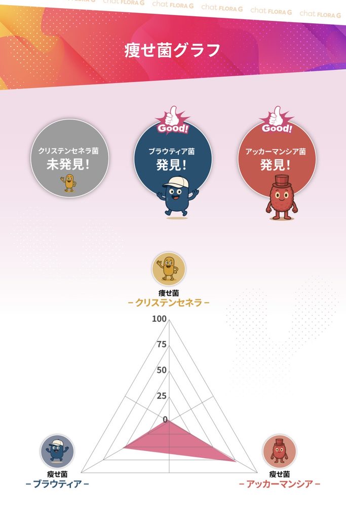 痩せ菌3種類の点数0点・80点・52点の結果