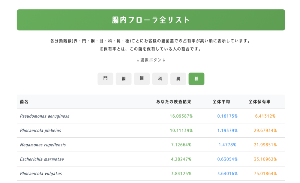 腸内細菌叢検査結果の菌リストと占有率